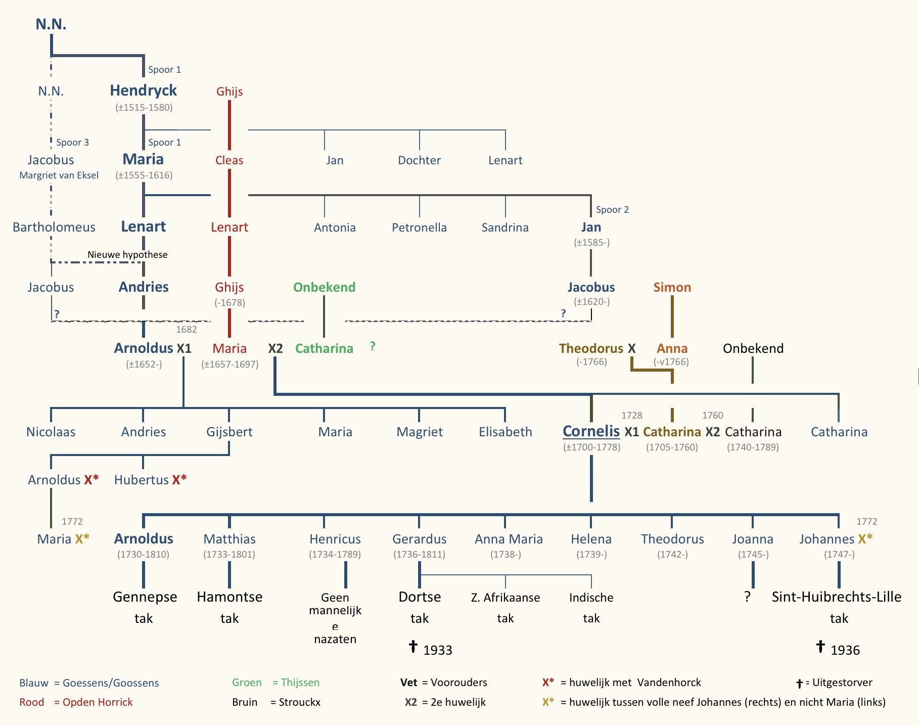 Schema van de eerste generaties Goossens