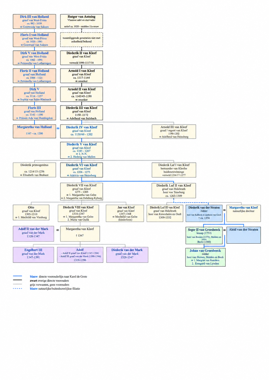 Overzichtsstamboom van Huis Kleef, met de aansluiting op Holland, de Luf-zijtak, Van der Straten, Groesbeeck en Van der Mark