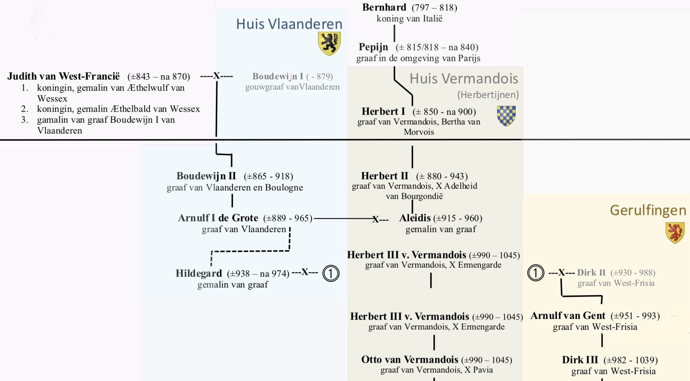 Overzichtsstamboom van Huis Vlaanderen met de verbindingen naar Huis Holland en de Karolingen