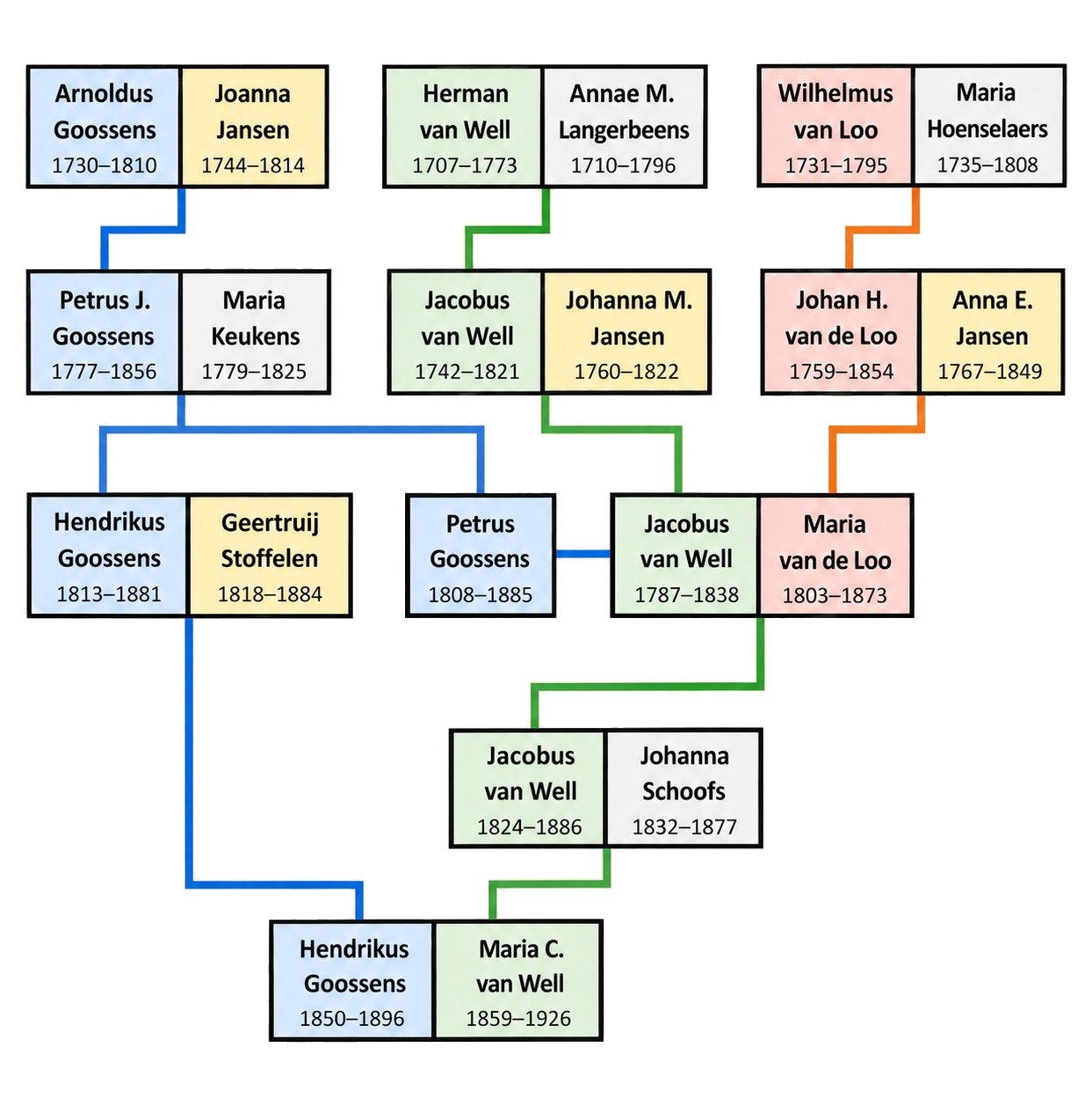 Schema van de verwantschap tussen de families Van de Loo, Van Well en Goossens via Maria van de Loo en haar twee huwelijken