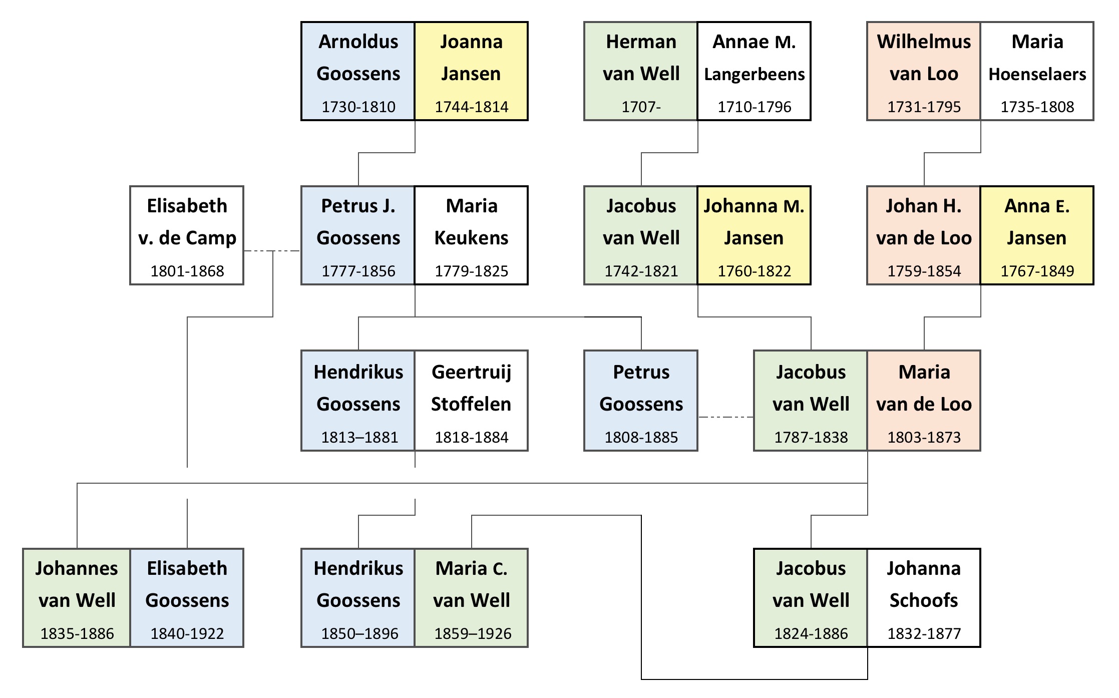 Relatie Maria van de Loo met familie Goossens